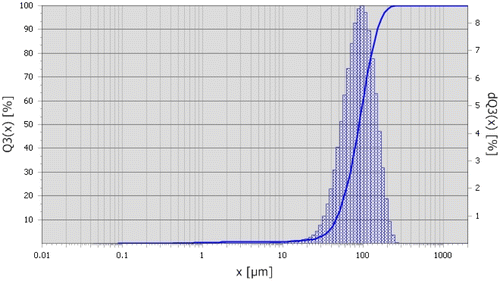 Figure 9. Particle size analysis of 0.4A PLGA MPs (20% PLGA, 20% 5Fu loading) showing narrow distribution profile with an average diameter of ~94 μm.Note: Q3(x) [%] represents the percent of complete sample volume that is filled with MPs smaller in size than “x” μm and dQ3(x) [%] indicates the percent of complete sample volume that is filled with MPs having a diameter between “x” and “y” μm.