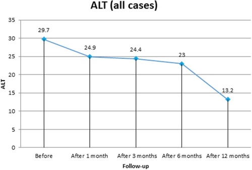 Figure 1 ALT in all included patients.