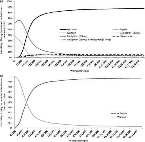 Figure 4. Results of the probabilistic sensitivity analyses. (a) Multi-way CEAC. (b) CEAC vs warfarin (non-dominated strategy).