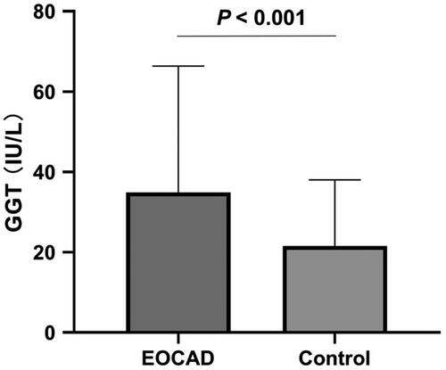 Figure 2. Comparison of serum GGT levels between EOCAD patients and controls. Serum GGT levels in EOCAD patients (34.90 ± 31.44 U/L) were significantly increased when compared with the non-EOCAD controls (21.57 ± 16.44 U/L, p < .001).