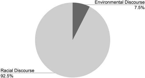 Figure 2. All discursive events during the first year of Trump’s presidency (N = 293) broken into environmental and racial arenas.