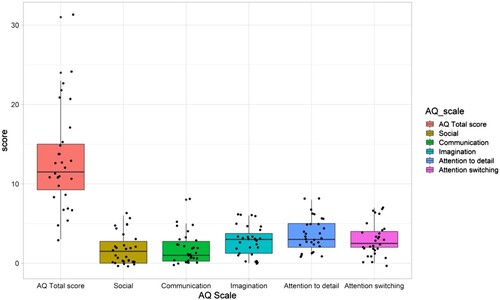 Figure 3. Total AQ scores and results from AQ subscales. Boxes cover the 25–75th percentile. Individual data points are shown by black dots.