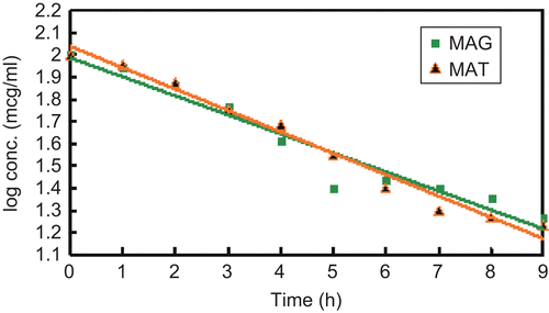 Figure 4.  First order hydrolysis plot of MAT and MAG.