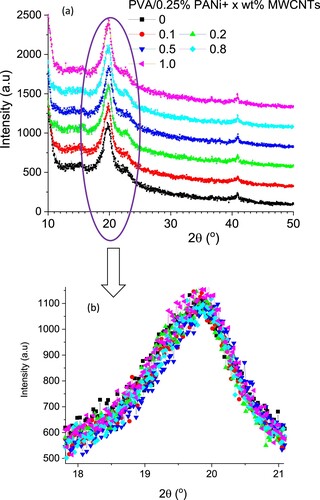 Figure 1. (a, b) XRD diffraction data for PVA/0.25 wt%PANi/ x wt% MWCNTs blends.