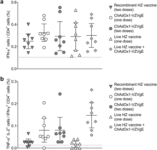 Figure 4. Flow cytometric characterization of CD4+ T cell responses following five VZV vaccination regimens in CD-1 mice.