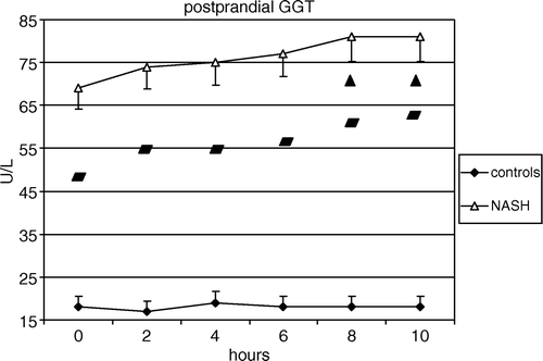 Figure 3.  Oral fat load test. Postprandial serum GGT in patients with NASH (n=28) and controls (n=28). ★ P<0.05 versus controls P<0.01 versus controls ▴ P<0.05 versus fasting levels.