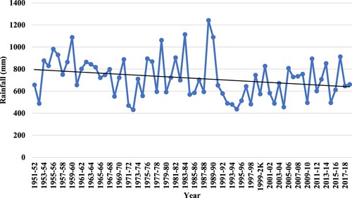 Figure 3. Telangana Monsoon Rainfall 1951–2019. Source: DES Andhra Pradesh (Citation2006); TSDPS Telangana (Citation2021).