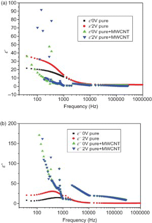 Figure 1. (a). Behavior of the real part of the dielectric permittivity (ϵ′) of the pure and MWCNT-doped KCFLC10S materials with different biasing; (b). Behavior of the imaginary part of the dielectric permittivity (ϵ″) of the pure and MWCNT-doped KCFLC10S materials with different biasing.