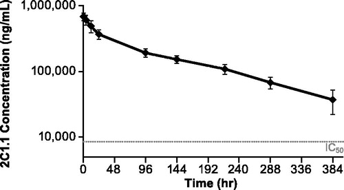 Figure 4. Average 2C1.1 mAb serum concentration (ng/ml) in male cynomolgus monkeys following a single IV dose. Animals in the 2C1.1 group were administered a single IV 25 mg/kg bolus dose on study protocol day 0. Error bars display one standard deviation from the mean plasma concentrations. The dotted line represents the IC50 concentration on iCRAC, as reported in Lin et al. (Citation2013).