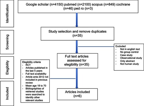 Figure 1 Flowchart of study identification and selection.