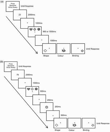 Figure 1. (a) Experiment 1 procedure. Participants carried out six trial blocks (i.e. each memory block type – colour, shape, binding – under each encoding time condition – 900, 1500 ms). (b) Experiment 3 procedure – suffix condition. Each participant carried out each memory type (colour, shape, binding) under each interference condition (control, suffix). The control condition was the same as the 900 ms condition of Experiment 1. In all experiments, stimuli were drawn from a pool of six different colours and shapes, and are not drawn to scale here. Fill effects represent different colours.