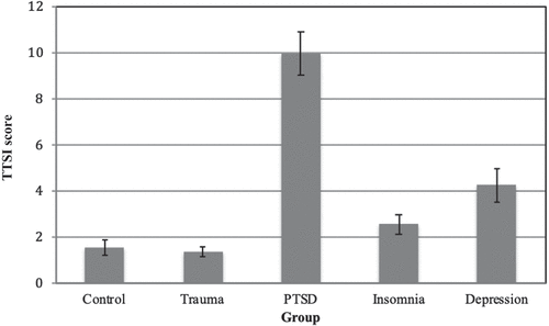 Figure 1. Mean Trauma Thoughts before Sleep Inventory (TTSI) scores and standard error bars for each group (N = 285).