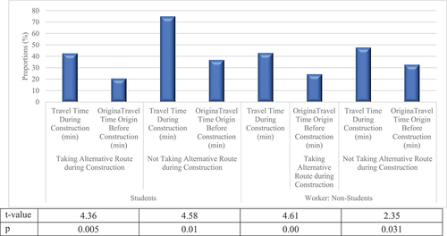 Figure 16. Breakdown of the travel time pattern by traveller type and route selection and associated statistical tests.