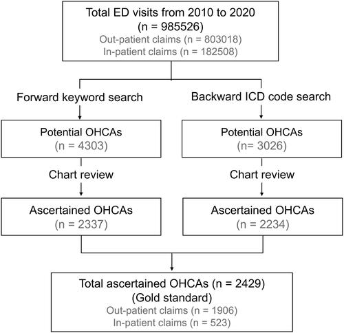 Figure 1 Flow chart outlining the true out-of-hospital cardiac arrest verification process.