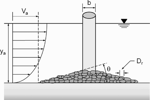 Figure 2. Illustration of the general pier riprap design problem.