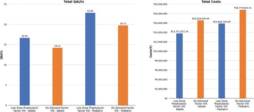 Figure 2. Study outcomes in terms of quality adjusted life years gained and total cost. Abbreviation: QALY: Quality adjusted life year.