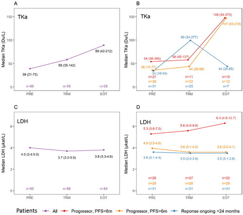 Figure 1. Plasma sampling for thymidine kinase activity (TKa) and lactate dehydrogenase (LDH) in association with the immune checkpoint inhibitor treatment in patients with metastatic melanoma, before ICI treatment start (PRE), one month after treatment start (TRM) and at end of treatment (EOT). In B and D, patients are grouped as progressors with progression free survival (PFS) less than six months (graphed in red color), progressors with PFS more than six months, but less than 24 months (graphed in orange color) or not having progressed at 24 months (graphed in blue color). The numbers (n) of sampled patients at each timepoint is demonstrated in the lowest part of each subfigure in same color as the group they represent. A. Median TKa and interquartile range (IQR) in the whole cohort at the three different time points. B. Median TKa (IQR) at the three different time points in the three different response groups. C. Median LDH and IQR in the whole cohort at three different time point. D. Median LDH (IQR) at the three different time points in the three different response groups.
