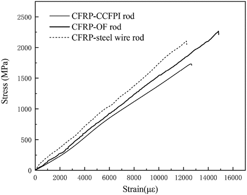 Figure 3. Stress-strain curves of manufactured rods.