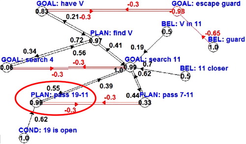 Figure 8. The intentional layer after replanning. Like in Figure 2, the goal is to reach room 11, but a novel plan is selected, which permits traversing (in sequence) rooms 19, 18, 17, 16, 15, and 13 (see Figure 6 for the house map).