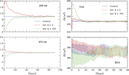 Fig. 3 Hourly model diagnostic results for the ‘virtual’ forcing of climate by instantaneous water vapour changes. There is rapid convergence to equilibrium following instantaneous doubling and zeroing of atmospheric water vapour. The left-hand panels show global-mean water vapour at 299 and 974 mb level converging to control run equilibrium values. The right-hand panels show the upwelling longwave (LW) flux at the top (TOA) and the bottom (BOA) of the atmosphere. Diurnal oscillations in the global-mean LW flux arise from the diurnal surface temperature change over land areas. Red curves depict the model response to doubled water vapour amounts. The green curves refer to the model response to zeroed water vapour. The blue curves are for the control run water vapour reference results. Water vapour changes in the left-hand panels have been normalised relative to the control run results.