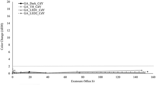 Fig. 14. Color shift (∆E00) for cadmium yellow in gum arabic exposed to TH, LED1, and LED2. Horizontal dashed line denotes a clear discernible color shift.