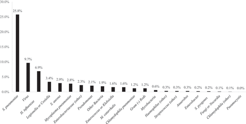 Figure 3. Summary of CAP-causative pathogens.