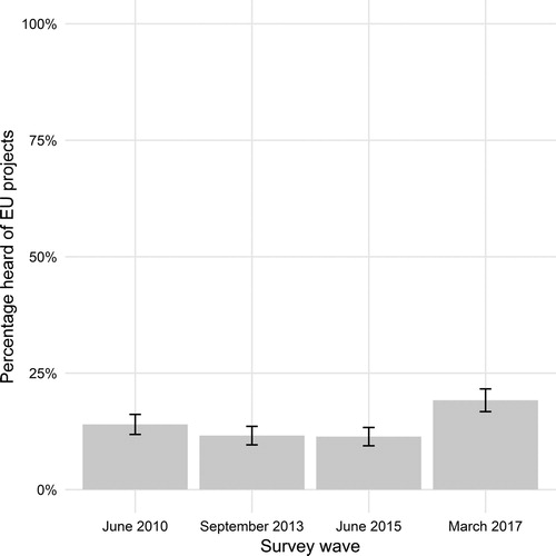 Figure 4. Citizen awareness of European Union-funded projects in the UK.