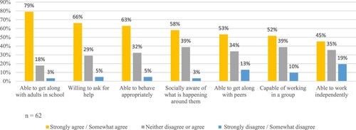 Figure 2. Social engagement.