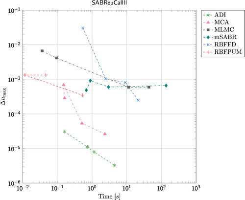 Figure 2. Results for the European call option under the SABR model, Parameter Set II. The reference values for Ki=S0exp(0.1×T×δi), δi=−1.0,0.0,1.0 are given by 0.052450313614407, 0.046585753491306, and 0.039291470612989.
