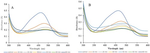 Figure 9. UV-Vis spectral scans for the Methyl orange solution before and after reaction in the presence of H2O2. A represents the scans with CWINP and B represent the scans with GTINP. The color lines in each case indicates the scan time after the reaction. The reaction monitored at 464 nm.