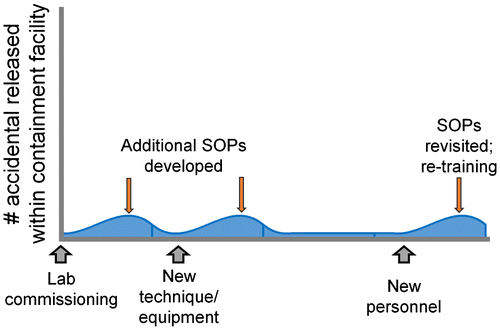 Figure 1. Monitoring baseline levels of free-flying insects within the contained insectary. The number free-flying insects discovered in the containment facility should be monitored continuously and new SOPs or additional training provided as needed to keep baseline levels in rearing spaces as close to zero as possible.