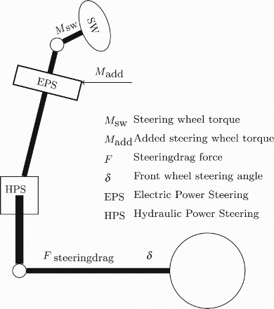Figure 2. Schematic illustration of the active steering system with superposition of torque in a heavy truck for manipulation of steering feel.