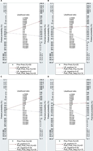 Figure 4 Fagan plot analysis to evaluate the clinical applicability of screening for methylated APC in EC diagnosis.Notes: (A) The post-test probability of EC was 93% at a pretest probability of 50%. (B) The post-test probability of EC was 82% at a pretest probability of 25%. (C) The post-test probability of BE was 93% at a pretest probability of 50%. (D) The post-test probability of BE was 81% at a pretest probability of 25%.Abbreviations: BE, Barrett’s esophagus; EC, esophageal cancer; LR, likelihood ratio.