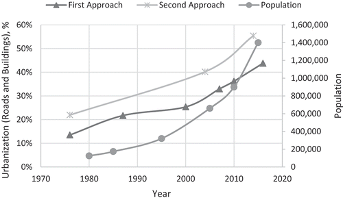 Figure 16. Comparison of urbanization and population trends based on edge images and digitized features.