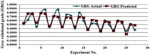 Figure 7. Graph showing a comparison between actual GRG and predicted GRG values.