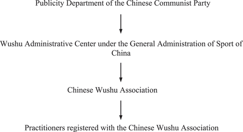 Figure 1. CCP’s management system for traditional martial arts.