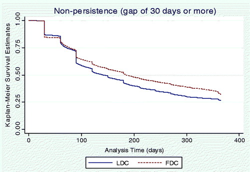 Figure 2. Kaplan-Meier estimates of non-persistence. FDC, fixed-dose combination; LDC, loose-dose combination.