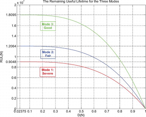 Figure 47. Suspension RUL as a function of degradation for the three modes of road excitation.