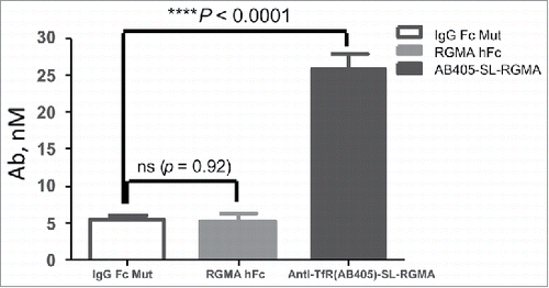 Figure 5. Significantly enhanced brain uptake of anti-TfR1(AB405)-SL-anti-RGMa DVD-Ig in comparison to control antibodies. Unpaired two-tailed t-test of brain antibody or DVD-Ig concentration at 24 hours post intravenous injection showed significantly enhanced brain uptake of 40 mg/kg anti-TfR1(AB405)-SL-anti-RGMa DVD-Ig in comparison to control antibodies anti-RGMa-huIgG and human IgG control (shown also in Table 6).