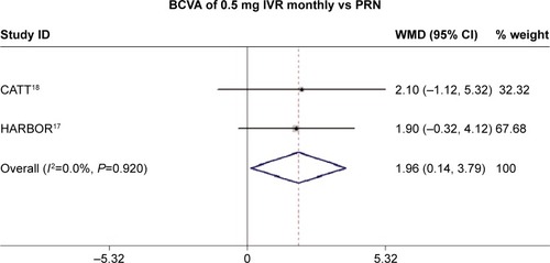 Figure 3 Forest plot of BCVA of monthly IVR vs PRN for treating wet AMD.