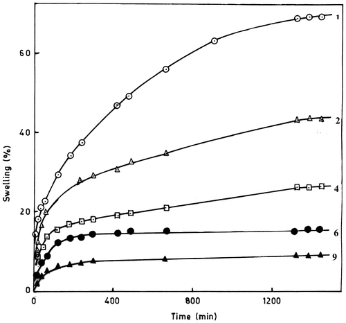 Figure 4. Swelling behaviour of polymers (1, 2, 4, 6 and 9) in water.