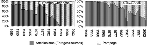 Fig. 3 Evolution des parts respectives de l’exploitation par pompage et de l’écoulement naturel (forages artésiens + sources) dans le système aquifère de Gabès Nord et ses alentours.