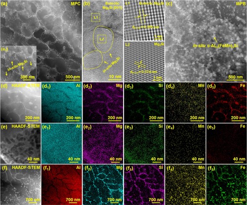 Figure 5. Detailed TEM analysis of as-LPBFed Al–5Mg2Si–2Mg–2Fe alloy with ageing at 180°C for 3.5 h; (a,b,L1,L2) the formation of Mg2Si particles within Mg2Si eutectics; (c) the formation of high number density α-Al12(Fe,Mn)3Si particle at the MPB zone; (d, d1–d5) EDS maps of Mg2Si eutectics; (e, e1–e5) EDS maps of in-situ Mg2Si particles; (f, f1–f5) EDS maps of α-Al12(Fe,Mn)3Si particles distributed at MPB zone.