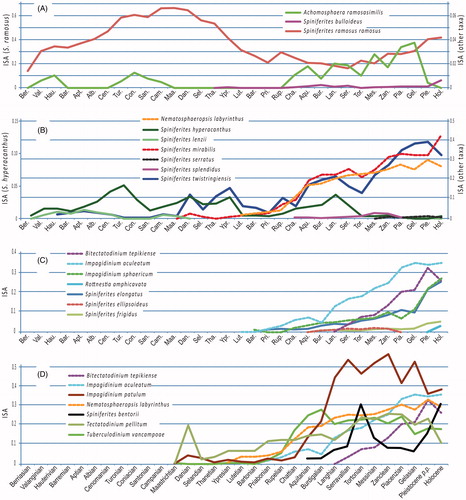 Figure 4. ISA comparison of some species. Abscissa: geological stages from the Berriasian (lowermost Cretaceous) to the Holocene.