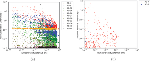 Fig. 2. ARDs between various AOs of CRAM to AO-48 applying DMI (a) for all nuclides and (b) for nuclides with NNDs greater than 10−10 atoms/b∙cm and ARDs greater than 10−4.