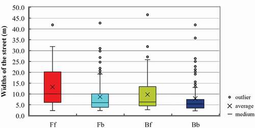 Figure 10. The boxplot of the street widths.