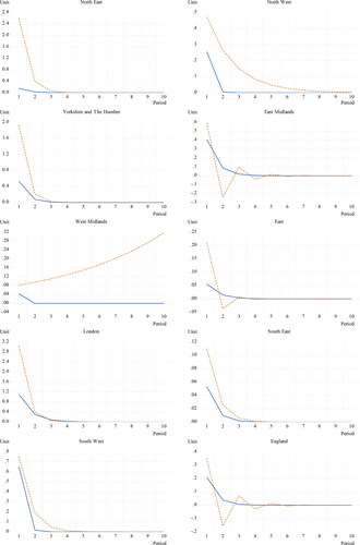 Figure 5. Impulse response function of volatilities.