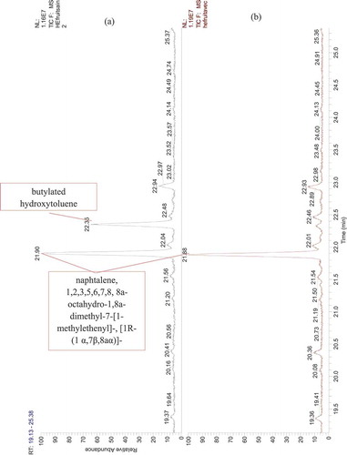 Figure 6. GC-MS chromatogram of Citrus essential oils. (a) EO extracted from healthy orange fruits, (b) EO extracted from orange fruits infected by the stubborn agent