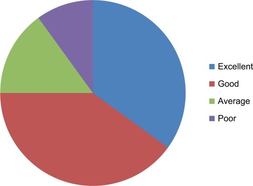 Figure 4 Percentage distribution of students in the practical examination, n–20.