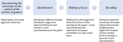 Figure 13. Social experimentation rather than aggressive actions: reinterpretation phases.